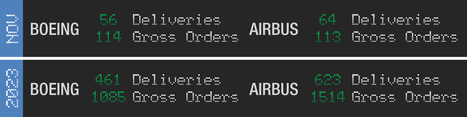 Airbus And Boeing Report November Commercial Aircraft Orders And