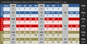 Airbus And Boeing Report January 2024 Commercial Aircraft Orders And