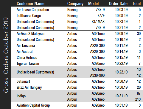 Airbus and Boeing Report October 2019 Commercial Aircraft Orders and ...
