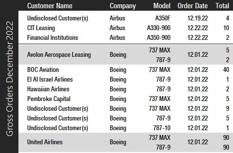 Airbus and Boeing Report December and Full-Year 2022 Commercial ...