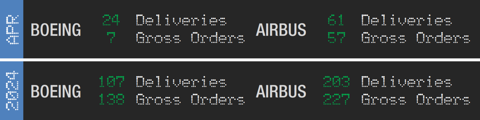 Airbus And Boeing Report April 2024 Commercial Aircraft Orders And Airbus And Boeing Report April 2024 Commercial Aircraft Orders And