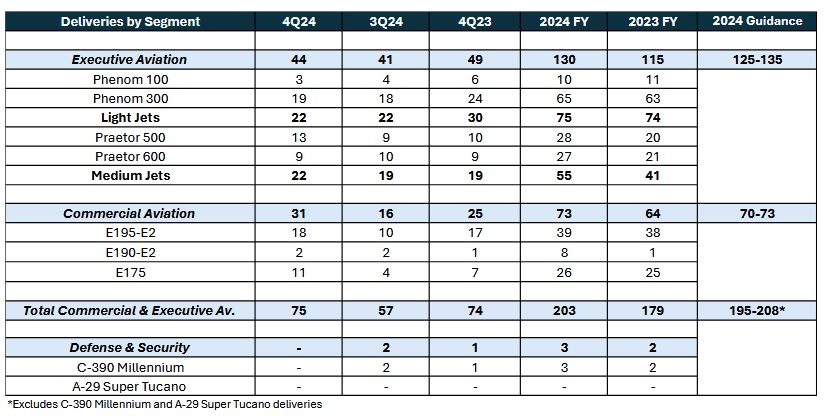 Embraer Deliveries in 2024