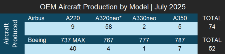 Airbus and Boeing July 2025 Production Rates and Unofficial Deliveries ...