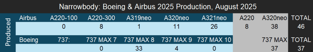 Airbus and Boeing August 2025 Production Rates and Unofficial ...