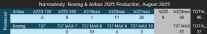 Airbus and Boeing August 2025 Production Rates and Unofficial ...