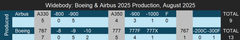 Airbus and Boeing August 2025 Production Rates and Unofficial ...