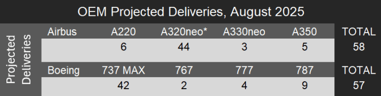 Airbus and Boeing August 2025 Production Rates and Unofficial ...