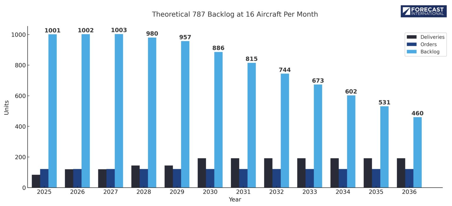 Forecast International Raises Boeing 787 Production Forecast Amid ...