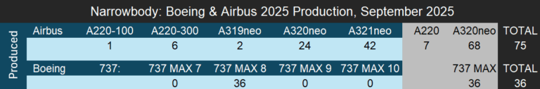 Airbus and Boeing September 2025 Production Rates and Unofficial ...