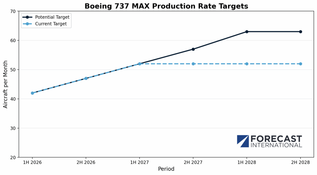 Boeing 737 MAX Production: Signs Emerge of a Potential 63-Per-Month ...
