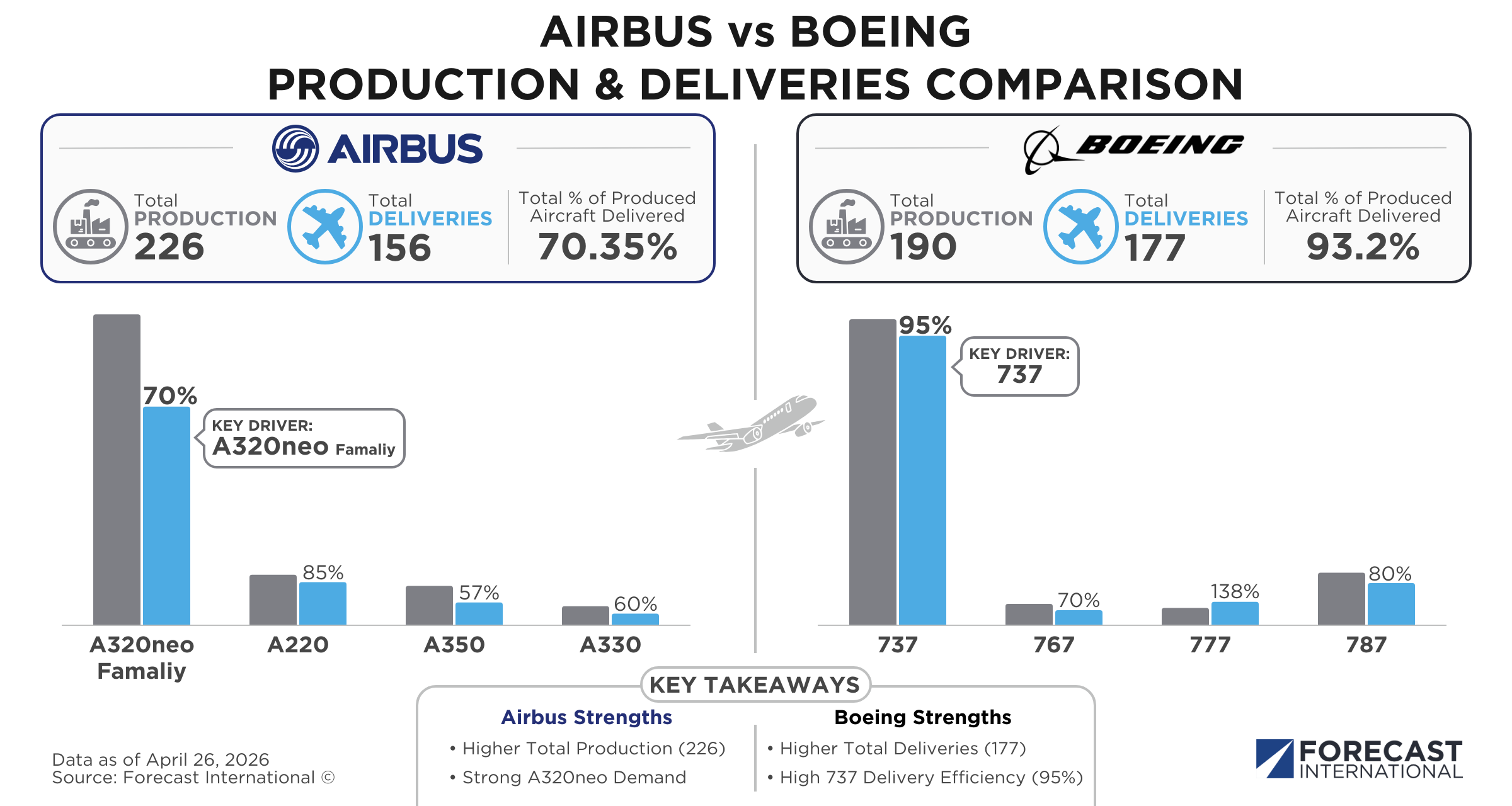 Airbus and Boeing 2026 Production and Deliveries