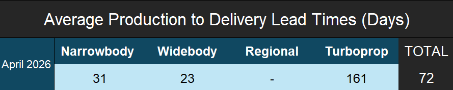 Commercial Aircraft Production to Delivery Lead Times