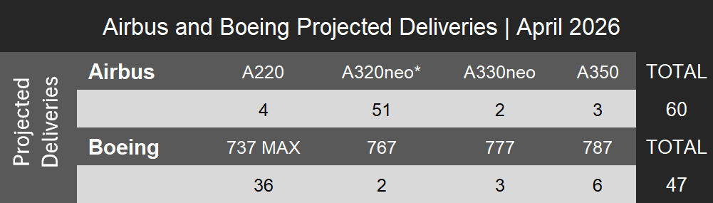 Airbus and Boeing April 2026 Estimated Deliveries
